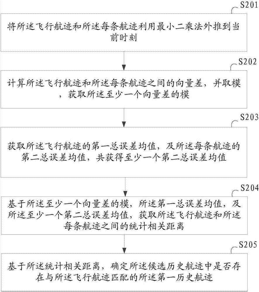 Flight path association method and electronic device