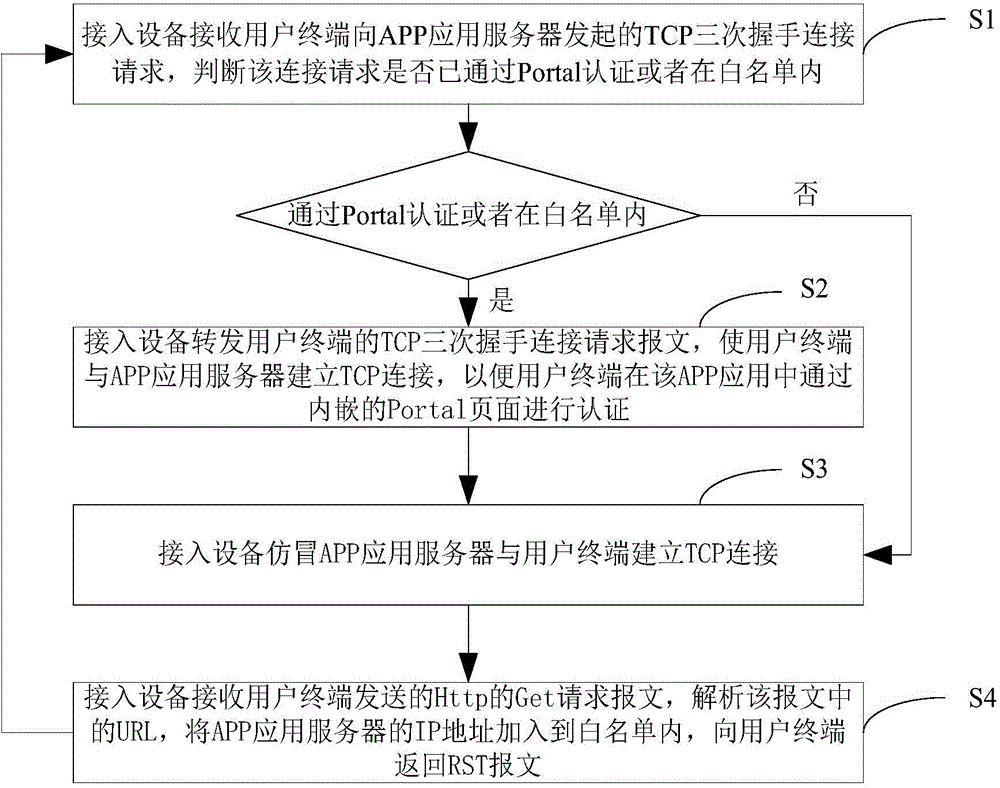 Portal authentication method based on APP application and device