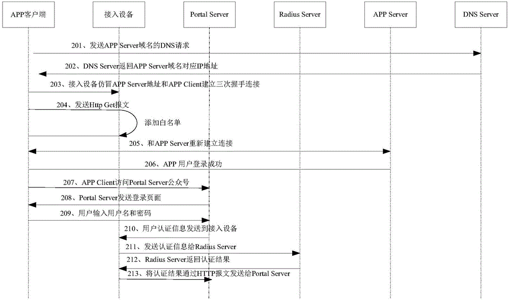 Portal authentication method based on APP application and device