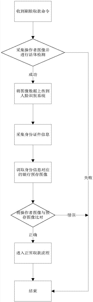 Bank self-service withdrawal terminal and withdrawal method based on face recognition