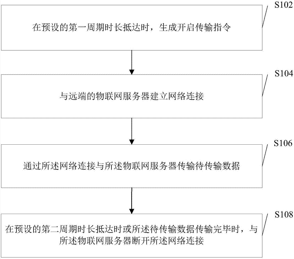 Data transmission method and device of internet of things terminal