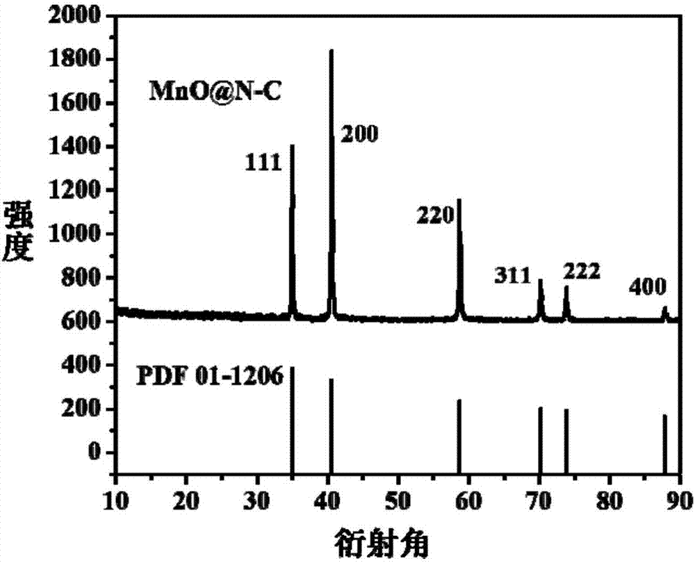 Nitrogen-doped carbon-clad manganese oxide lithium ion battery composite cathode material, and preparation method and application of composite cathode material