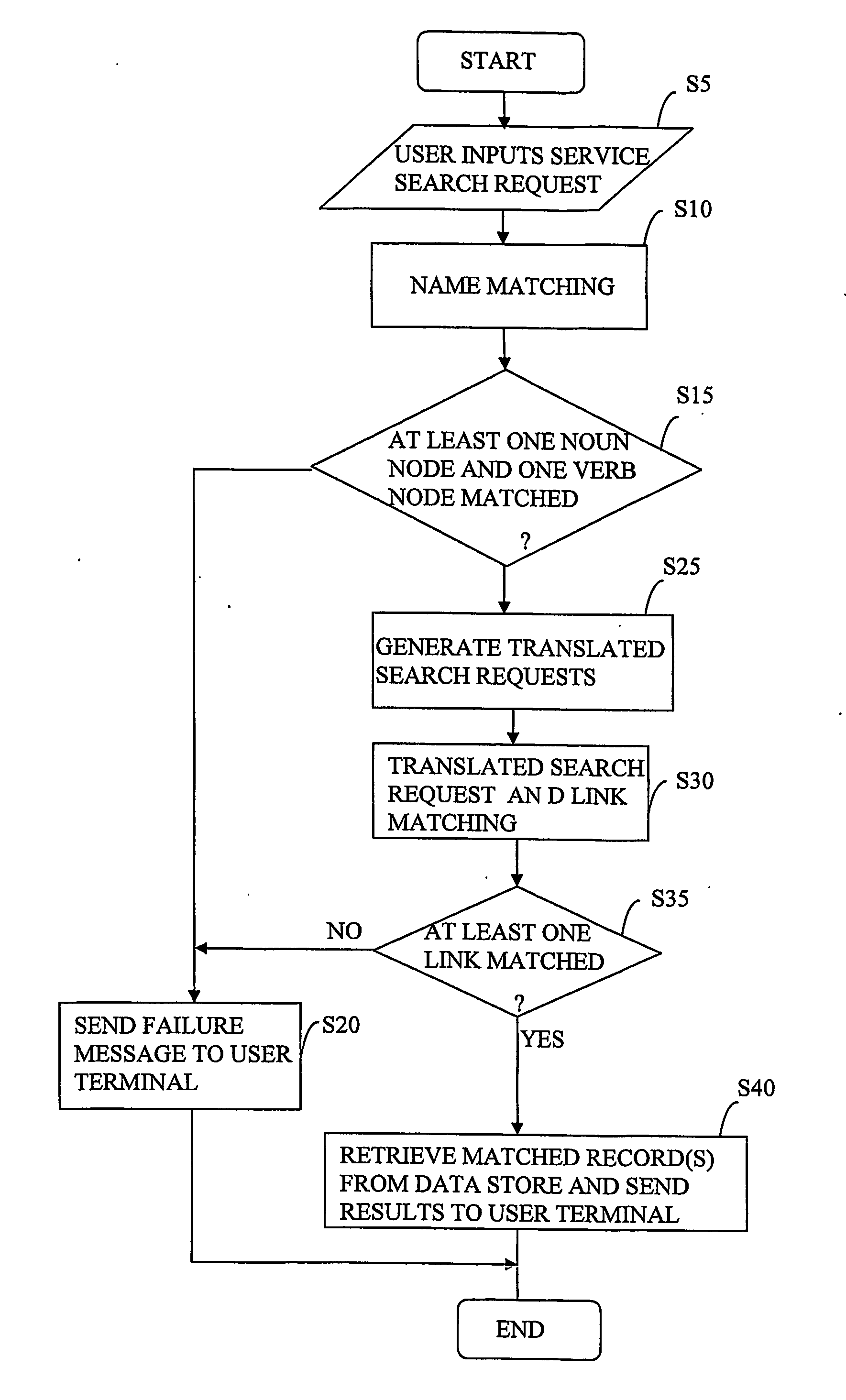 Method and apparatus for storing and retrieving data using ontologies