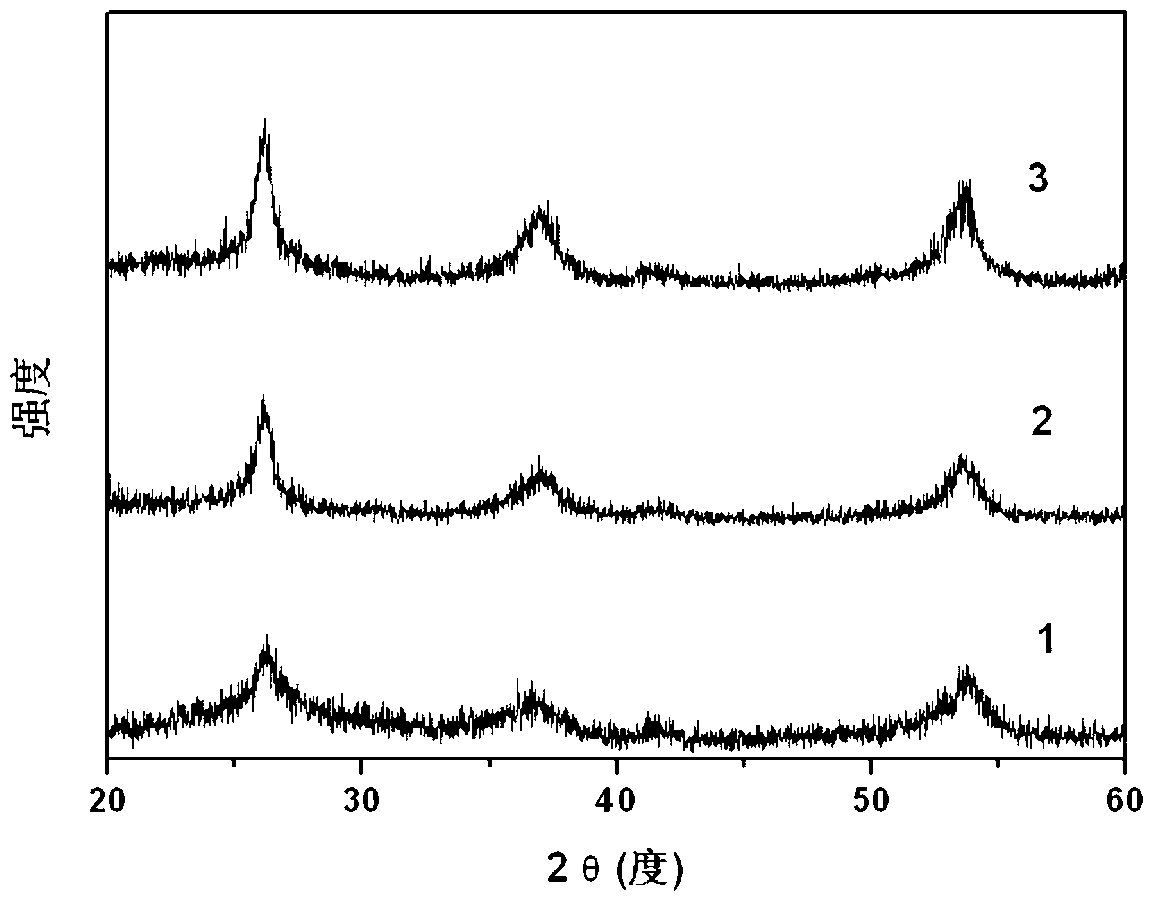 Method for preparing carbon-coated nanometer molybdenum dioxide material