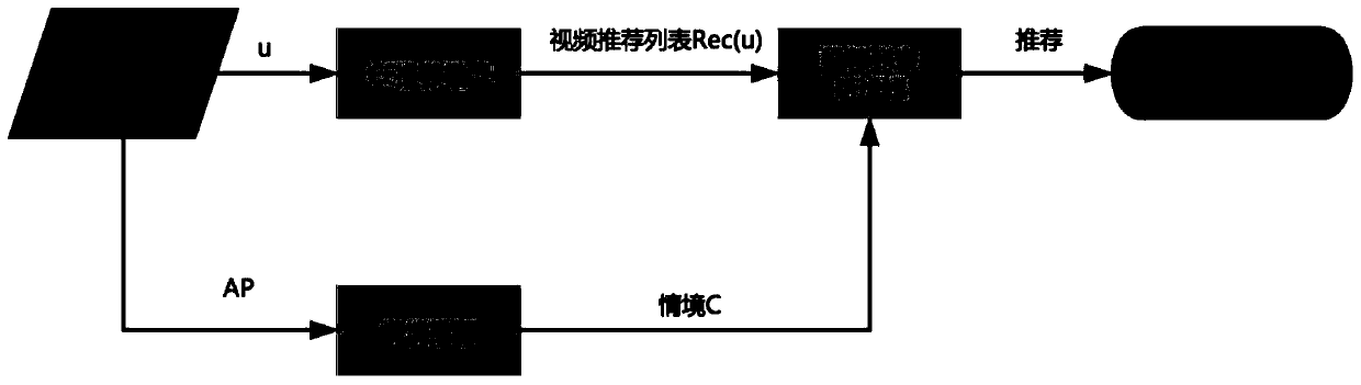 An online video recommendation method based on wireless access point context classification and perception