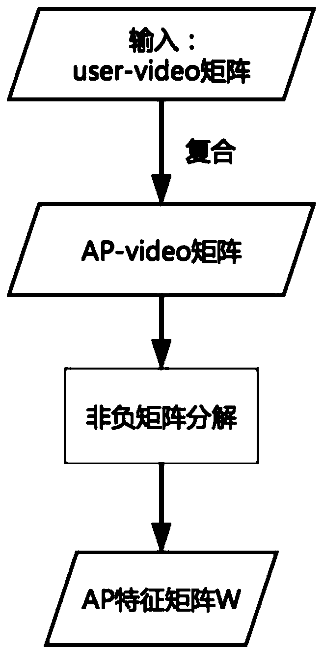 An online video recommendation method based on wireless access point context classification and perception