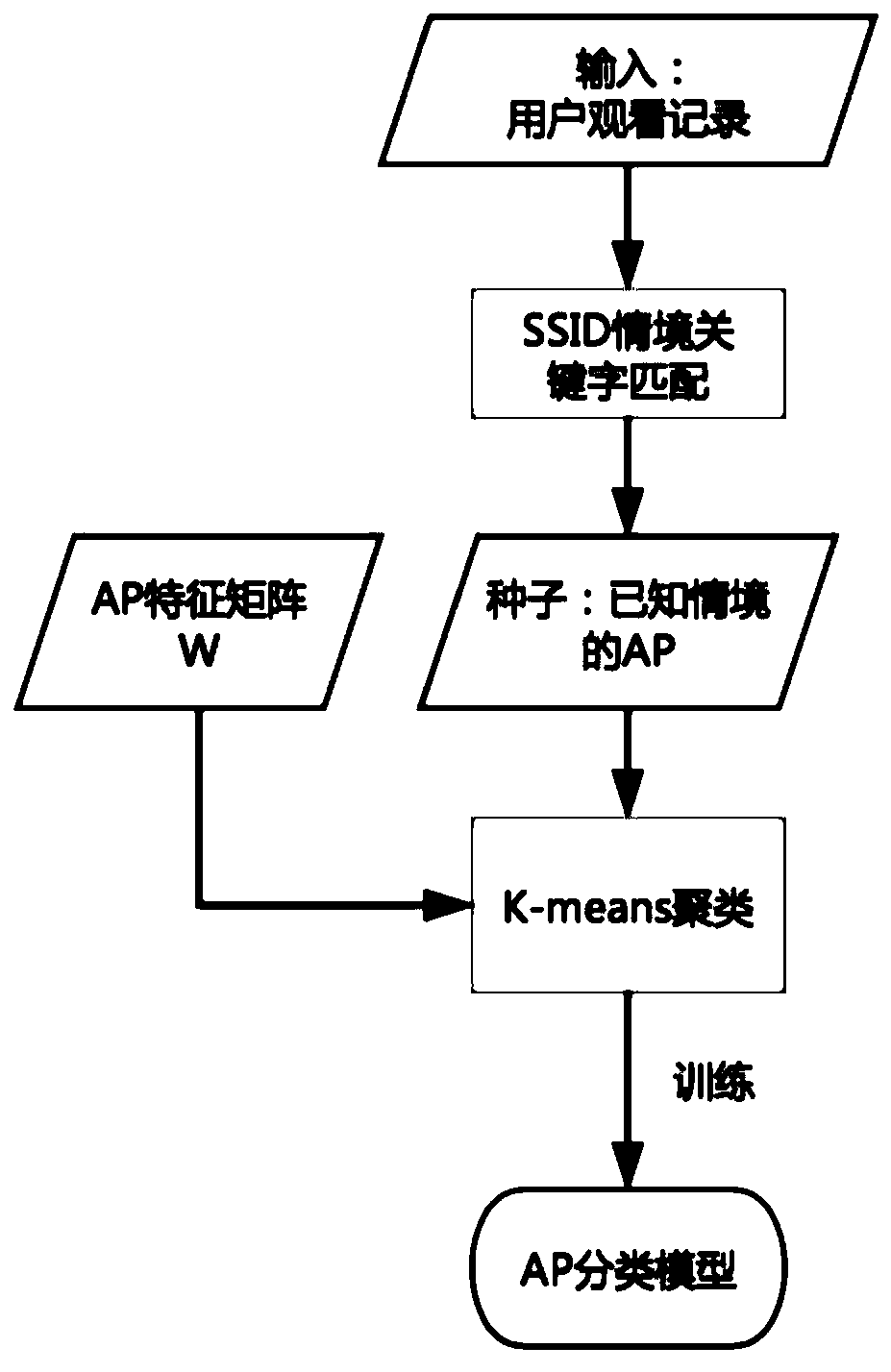 An online video recommendation method based on wireless access point context classification and perception