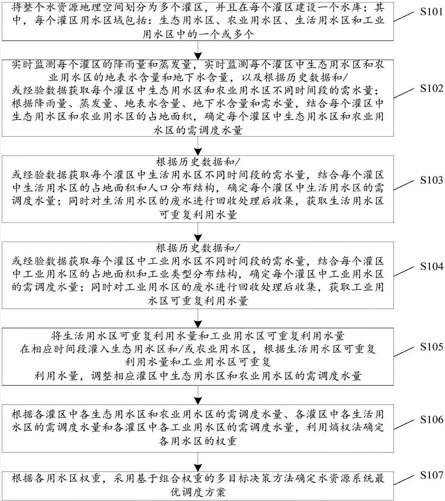 Water resource scheduling method