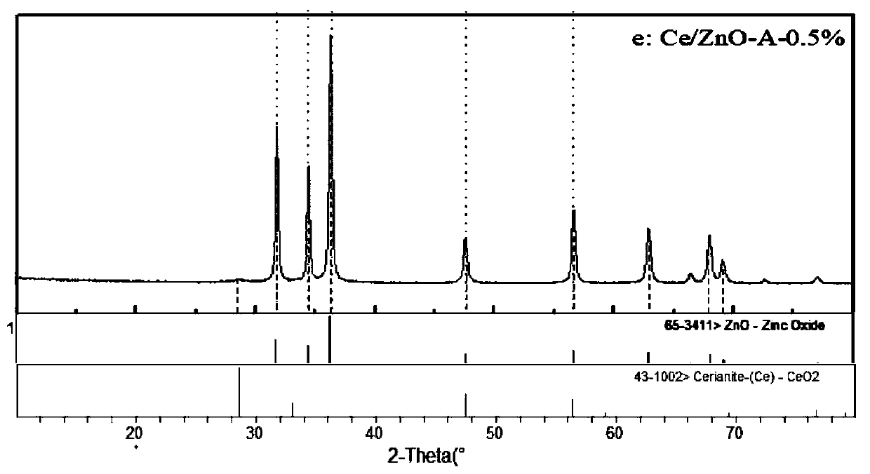 Cerium-doped zinc oxide photocatalyst and preparation method thereof