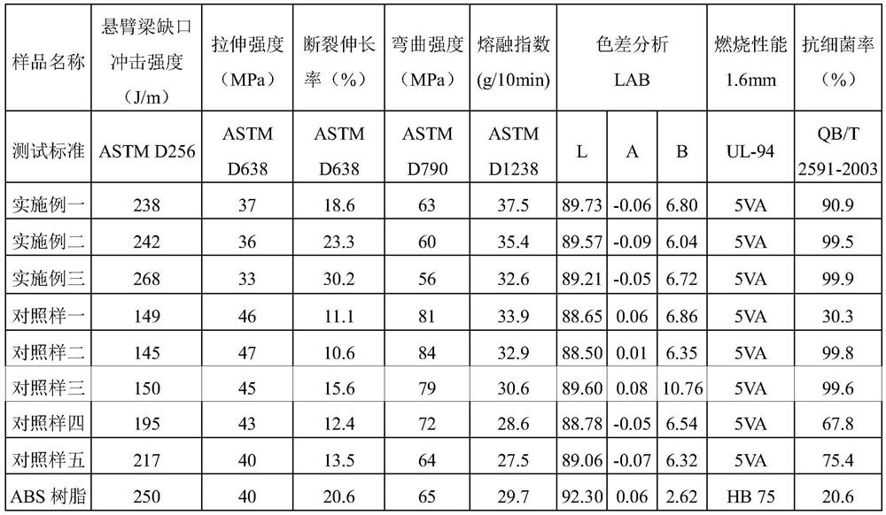 A kind of impact-resistant flame-retardant antibacterial ABS material and preparation method thereof for smart household appliances