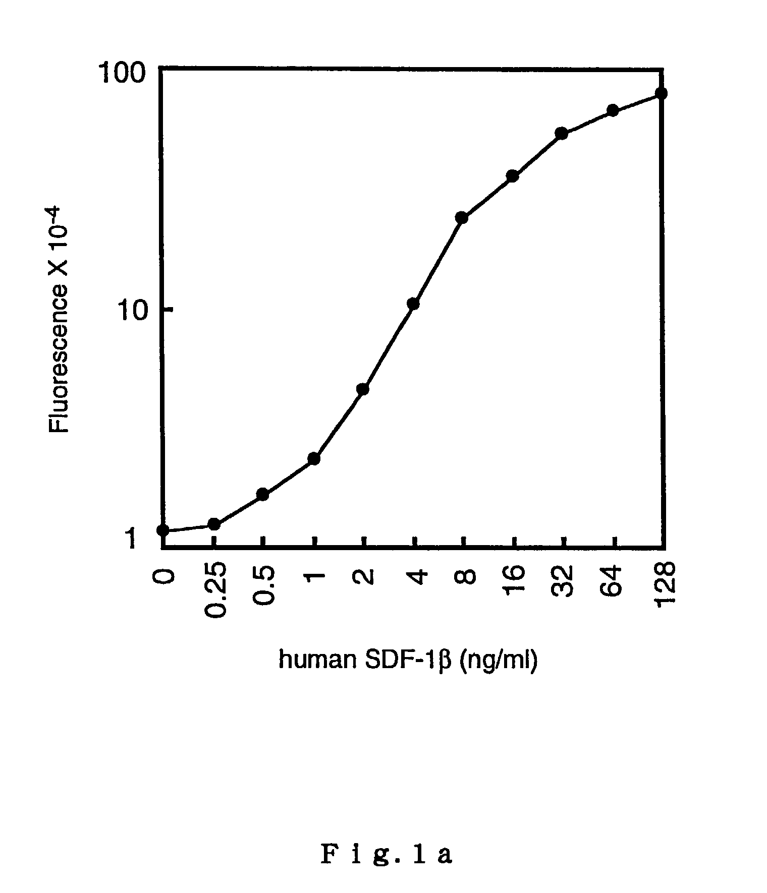 High sensitivity immunoassay method