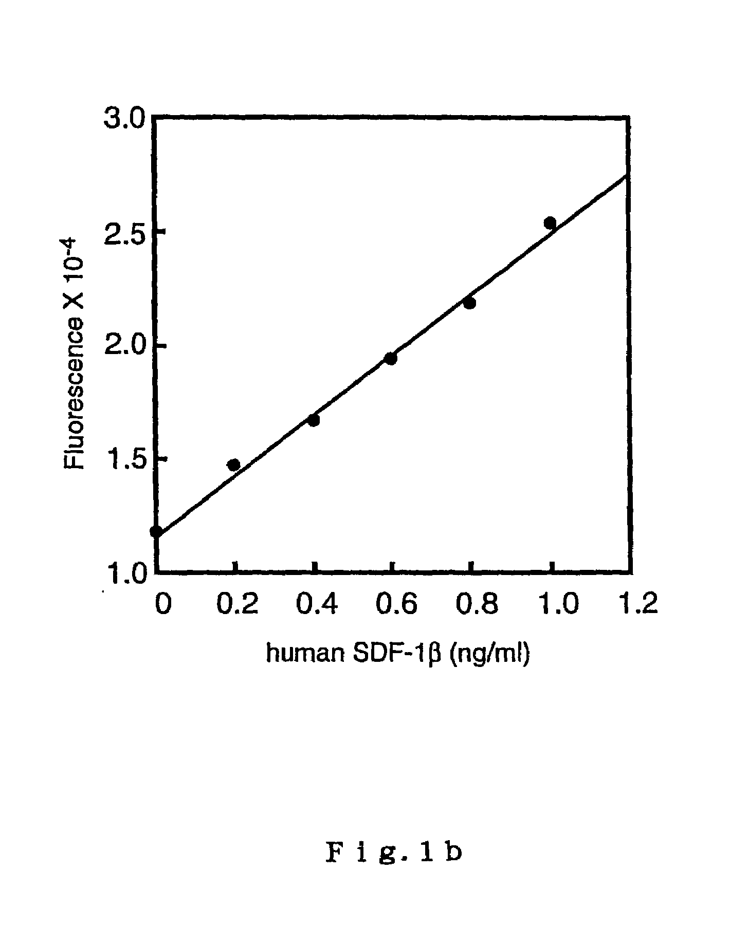 High sensitivity immunoassay method