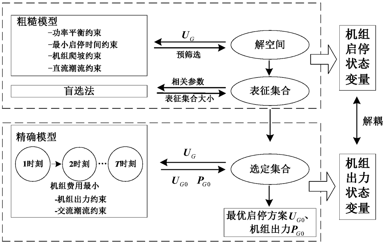 An Uncertain Unit Combination Model Considering AC Power Flow Constraints and Its Solution Method