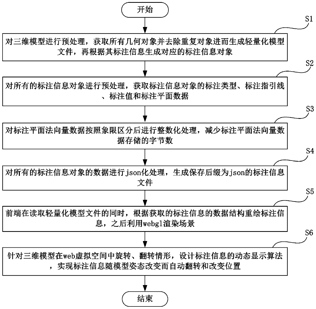 Webpage end three-dimensional model annotation information display browsing method and system