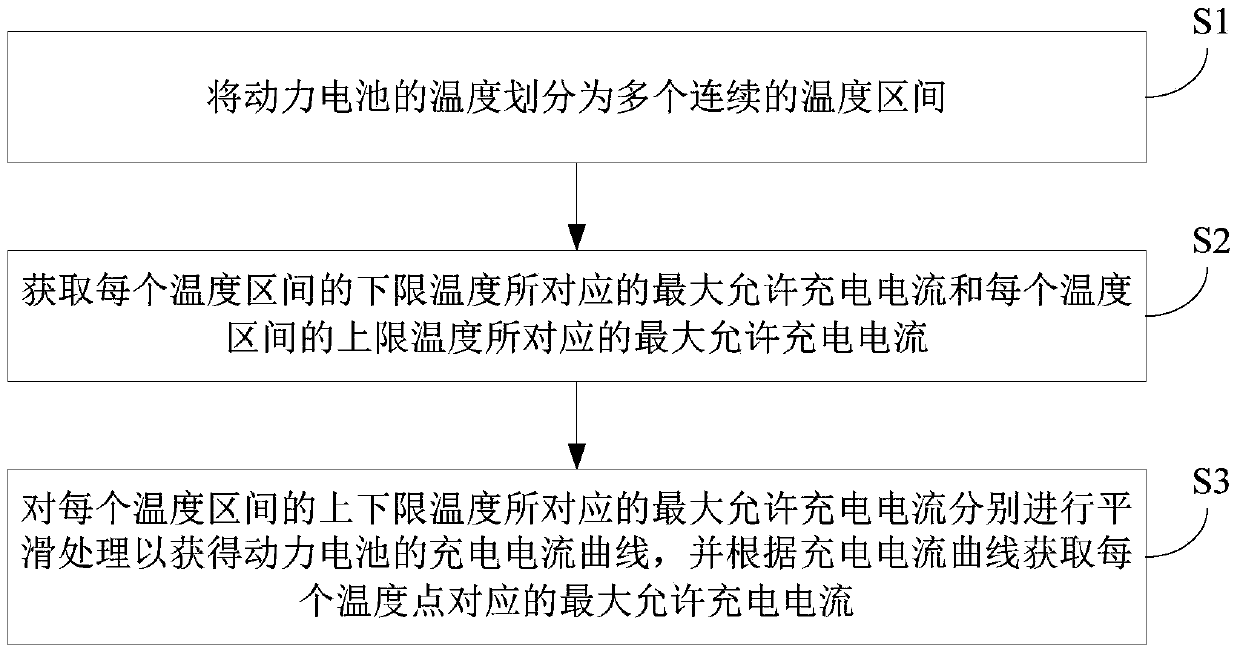 Charging current control method and device for electric vehicle power battery