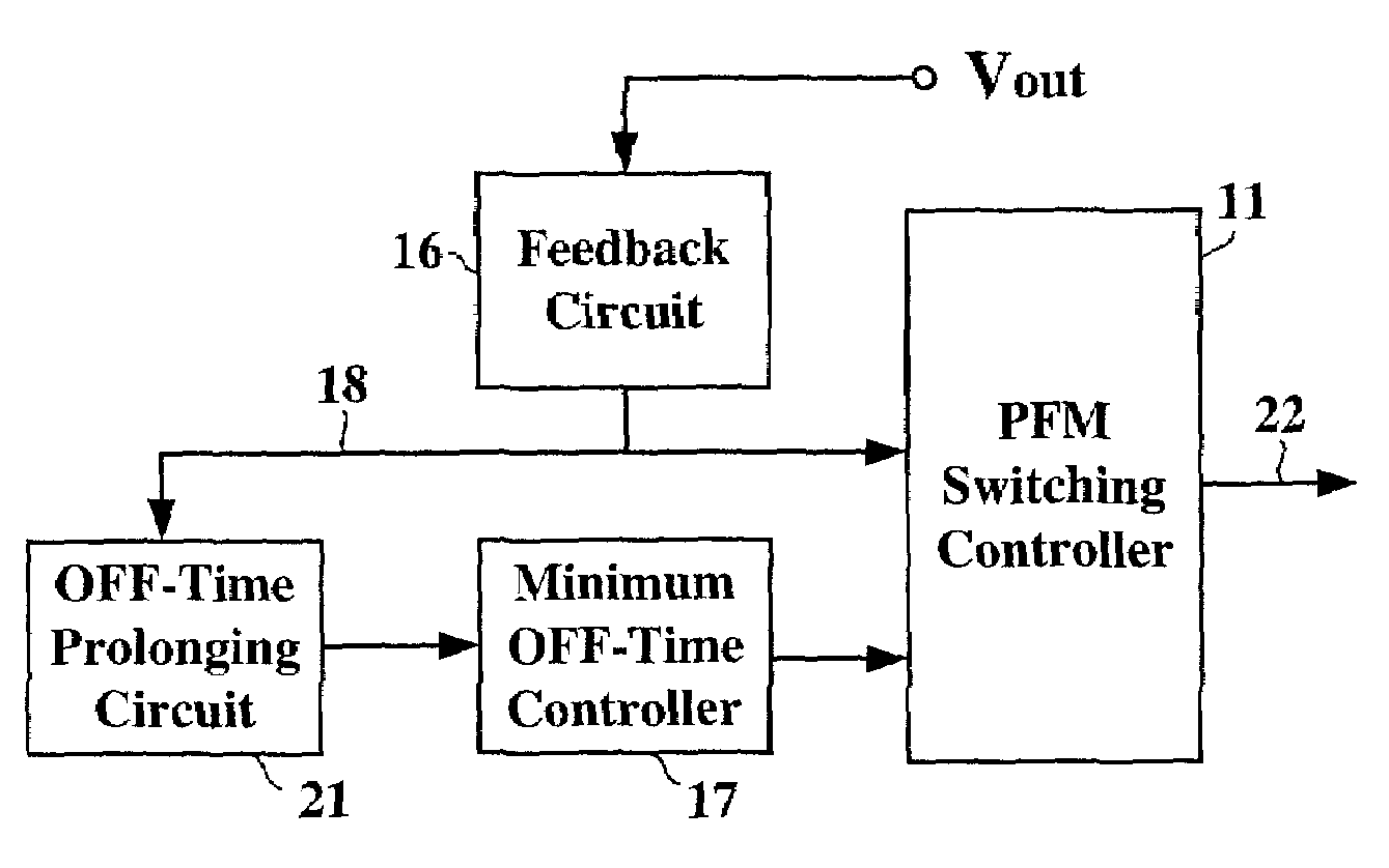 Pulse frequency modulated voltage regulator capable of prolonging a minimum off-time
