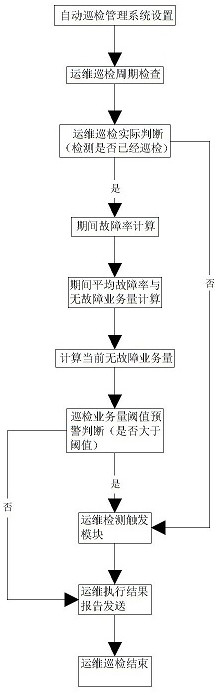 A method and system for automatic inspection management based on operation and maintenance services