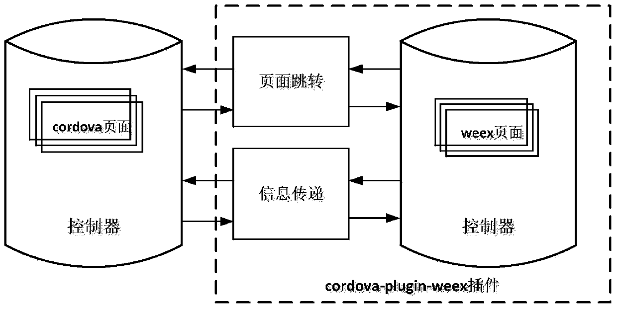 An implementation method for establishing connection between cordova and weex