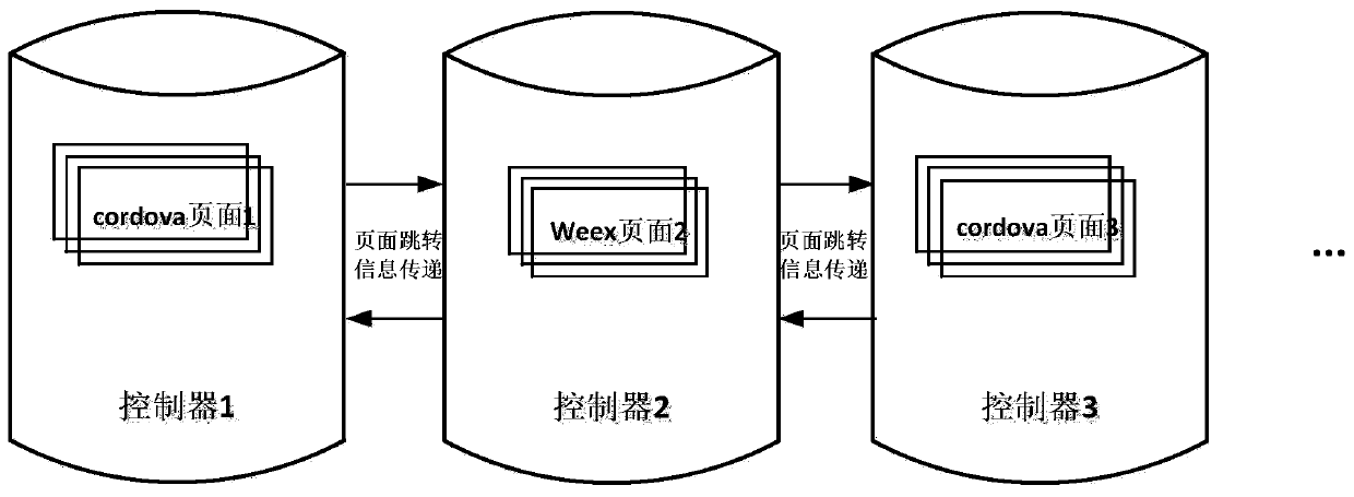 An implementation method for establishing connection between cordova and weex