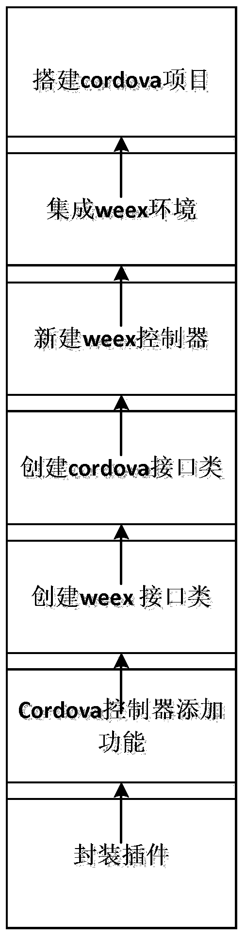 An implementation method for establishing connection between cordova and weex