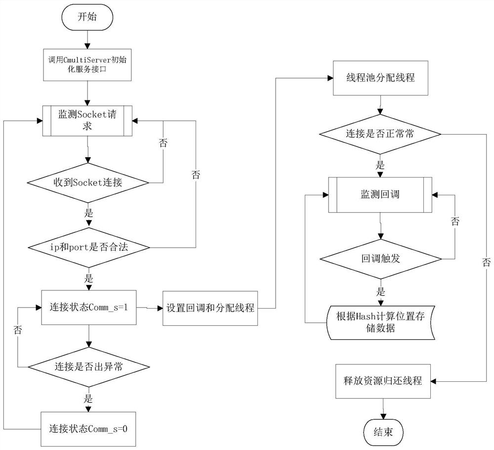 A high-concurrency communication method and system for proactor mode in a smart lighting system