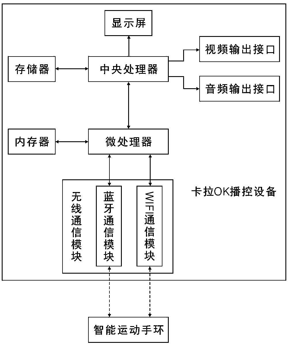 Recreational sports entertainment system based on karaoke studio equipment, and use method thereof