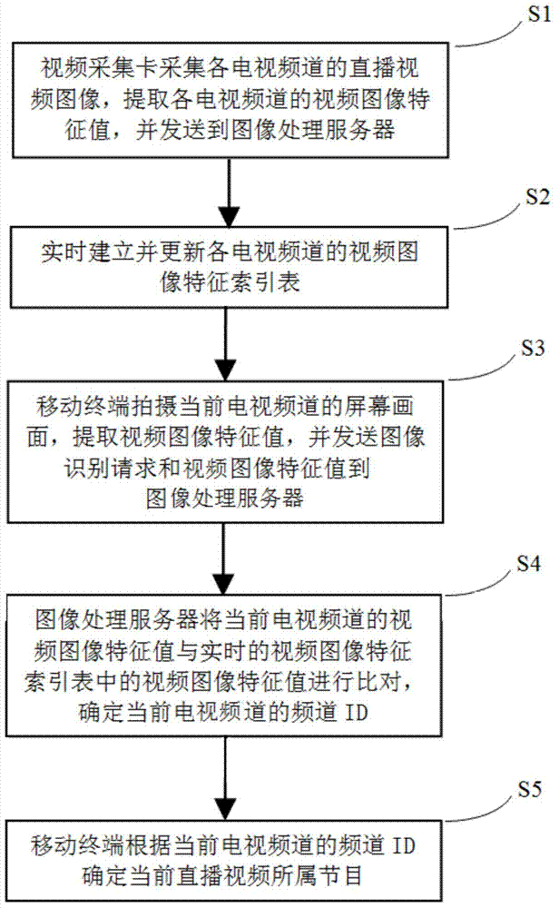 Television program identification method based on image identification and system thereof