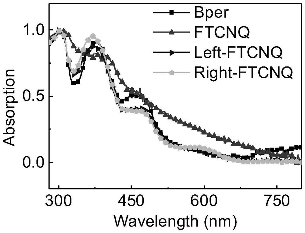 Preparation method of organic chiral eutectic based on achiral small molecules as donor and receptor