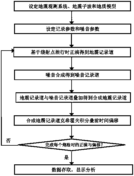 Method for analyzing pre-stack time migration response of seismological observation system