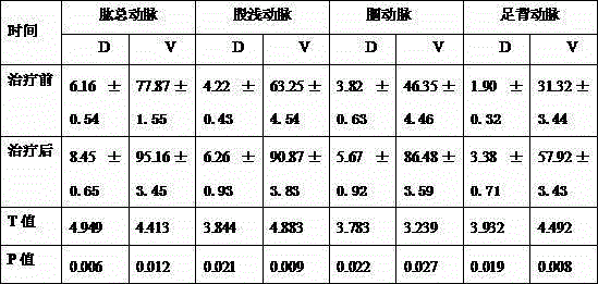 Traditional Chinese medicine composition for treating early diabetic limb arteriosclerosis obliterans caused by heart-kidney yang deficiency