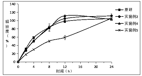 A kind of piribedil sustained-release tablet and preparation method thereof