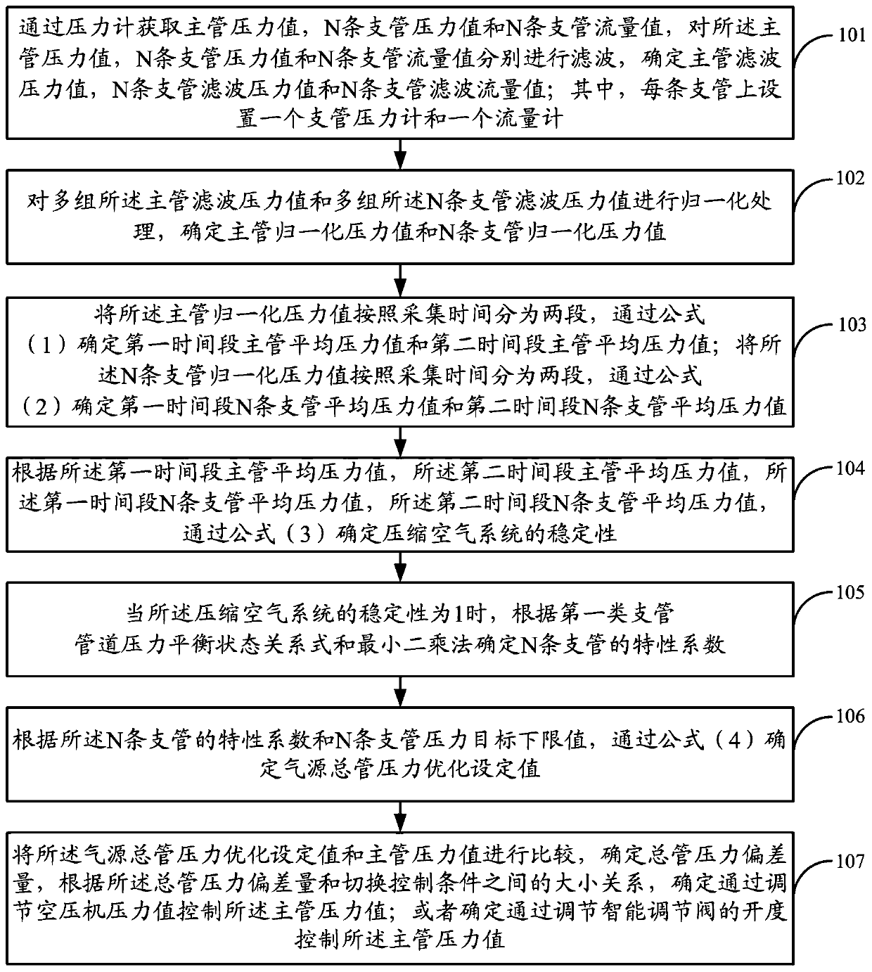 Energy-saving optimization control method and device for compressed air industrial system