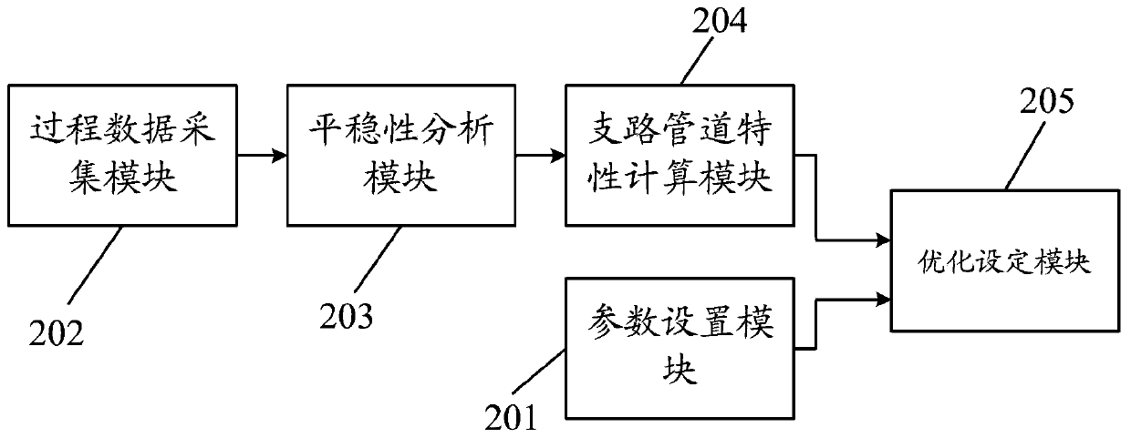 Energy-saving optimization control method and device for compressed air industrial system