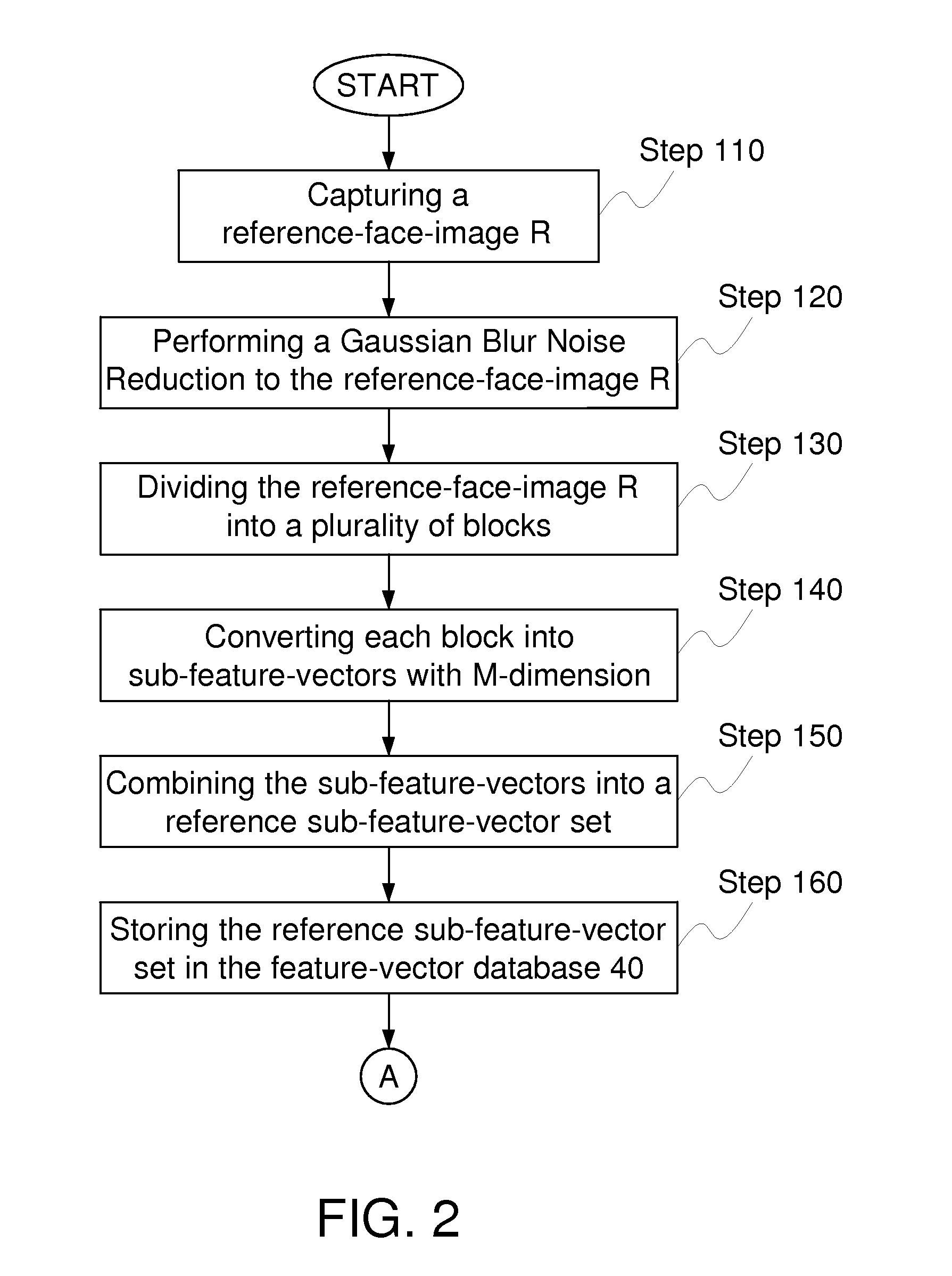 Facial recognition method for eliminating the effect of noise blur and environmental variations