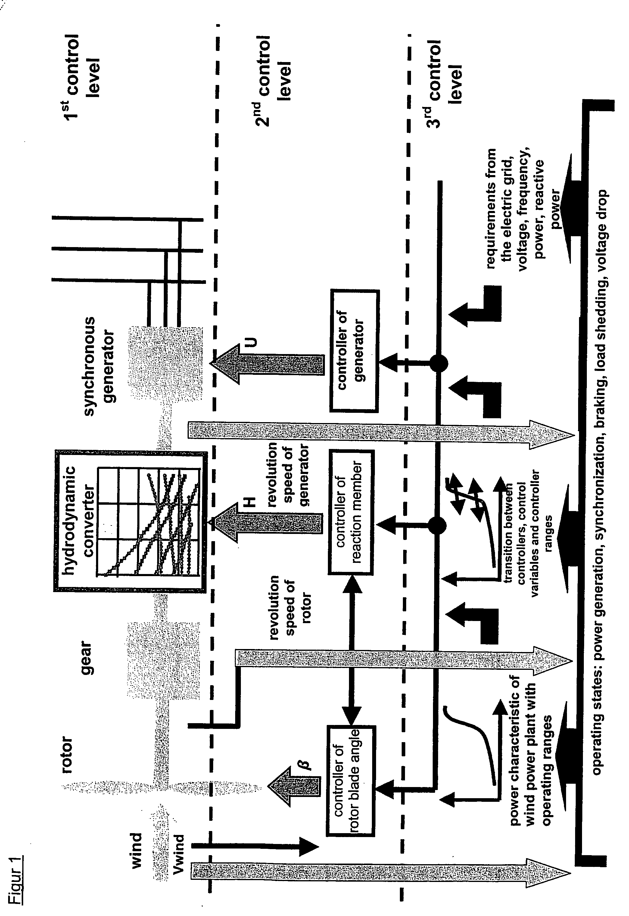 Control system for a wind power plant with hydrodynamic gear