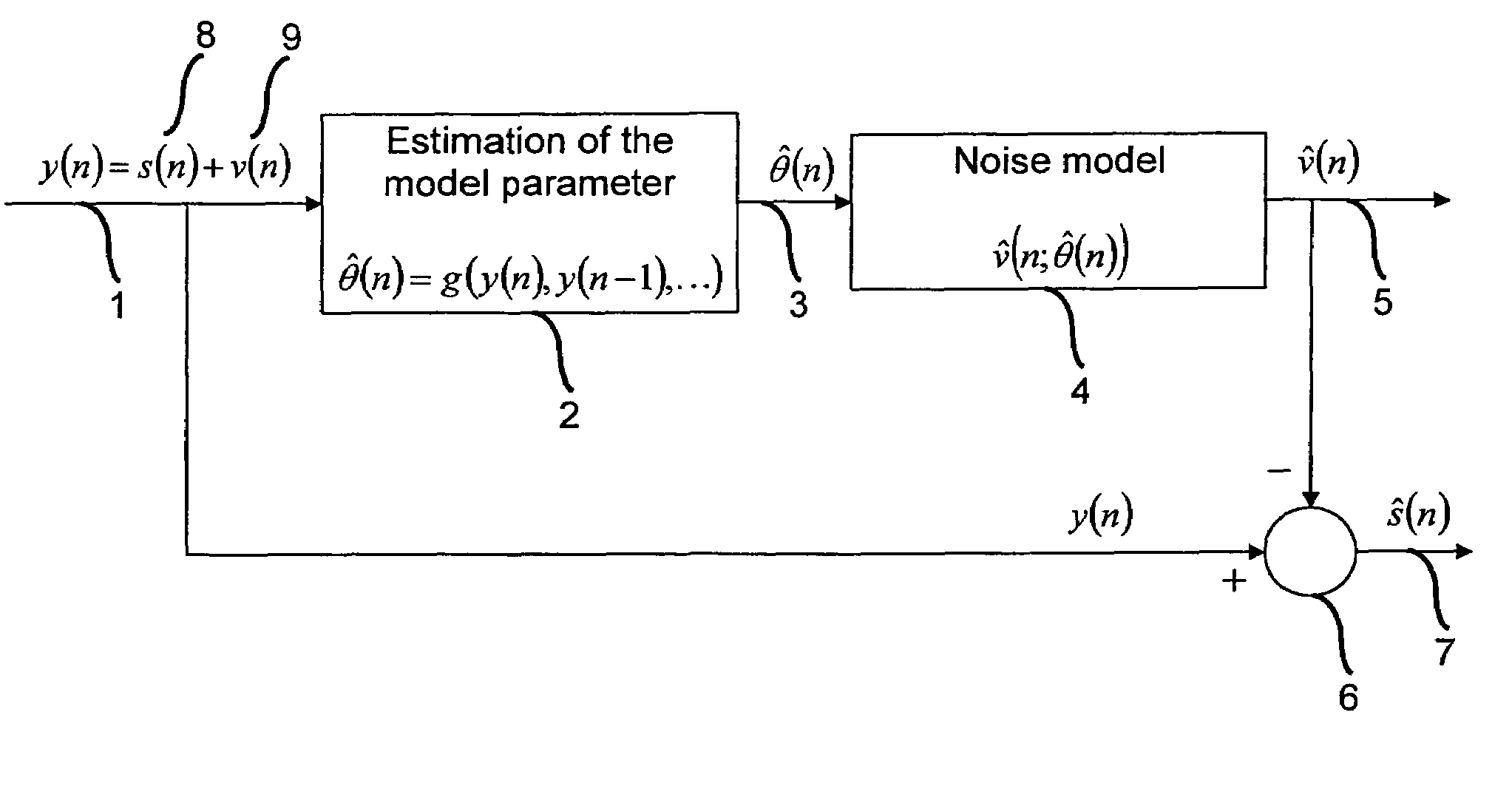 Subtractive cancellation of harmonic noise
