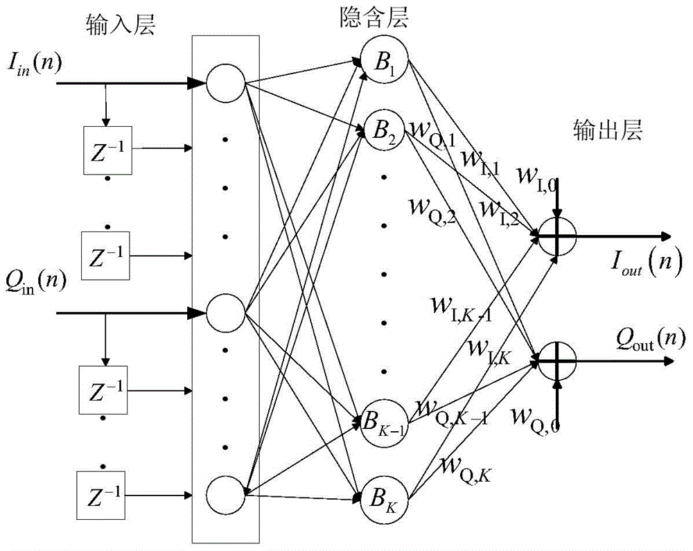 Nonlinear neural network model for modeling wide band RF (Radio Frequency) power amplifier