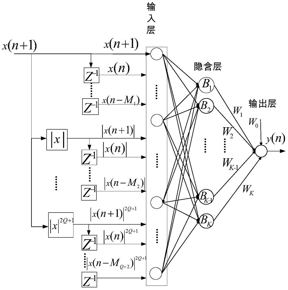 Nonlinear neural network model for modeling wide band RF (Radio Frequency) power amplifier