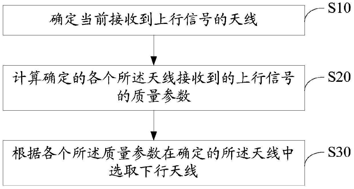 Downlink antenna selection method and device for distributed base station