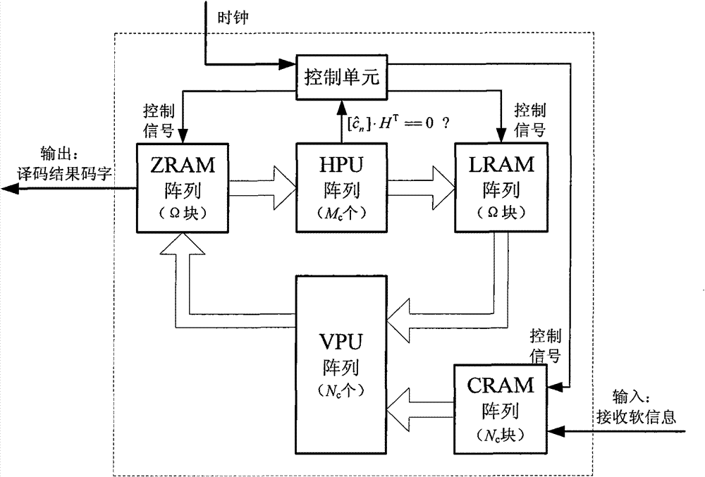 QC-LDPC (Quasi-Cyclic Low-Density Parity-Check) code decoder and implementation method thereof