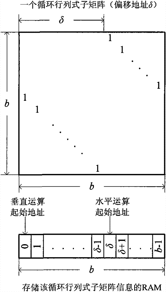 QC-LDPC (Quasi-Cyclic Low-Density Parity-Check) code decoder and implementation method thereof