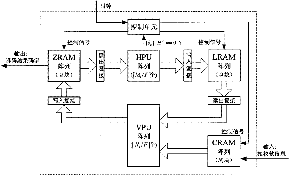 QC-LDPC (Quasi-Cyclic Low-Density Parity-Check) code decoder and implementation method thereof