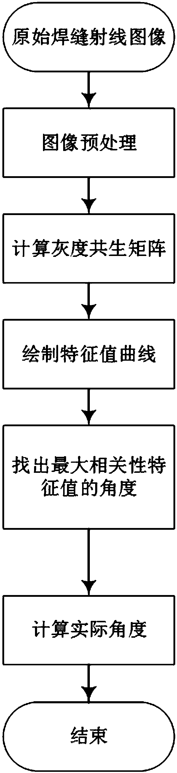 A deviation angle detection method of image quality meter based on gray level co-occurrence matrix