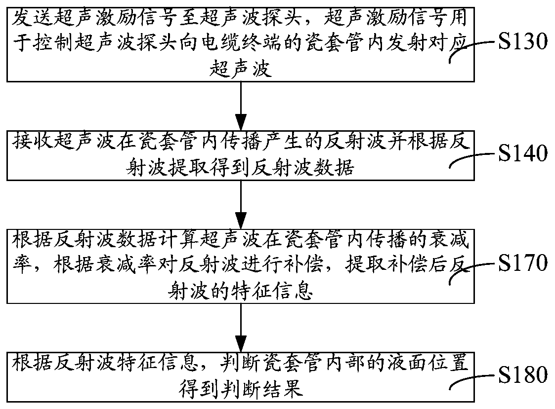 Porcelain bushing liquid level detection method, device, computer equipment and storage medium