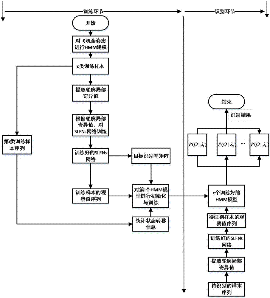 Sequence aircraft target recognition method based on ELM and HMM