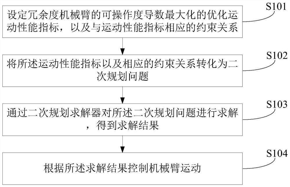 Motion planning method and device for operability optimization of redundant manipulator