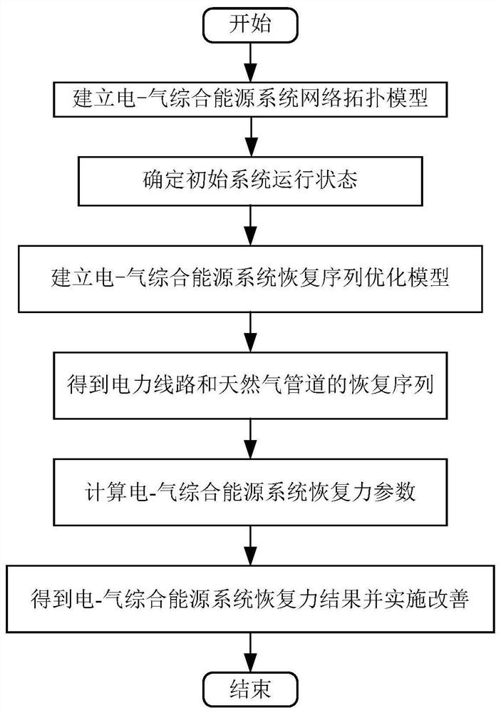 A method for restoration and improvement of electric-gas integrated energy system