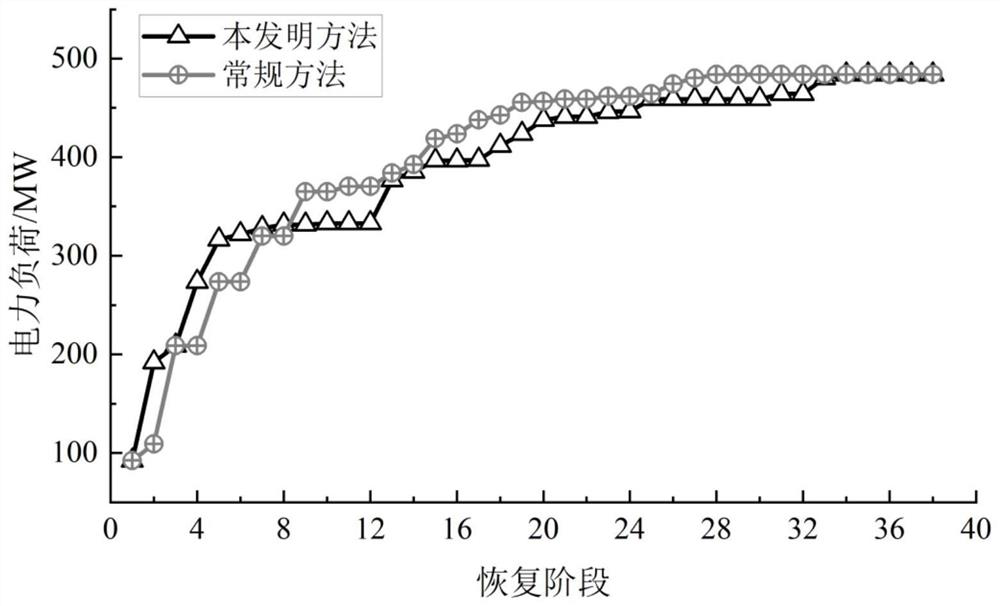 A method for restoration and improvement of electric-gas integrated energy system