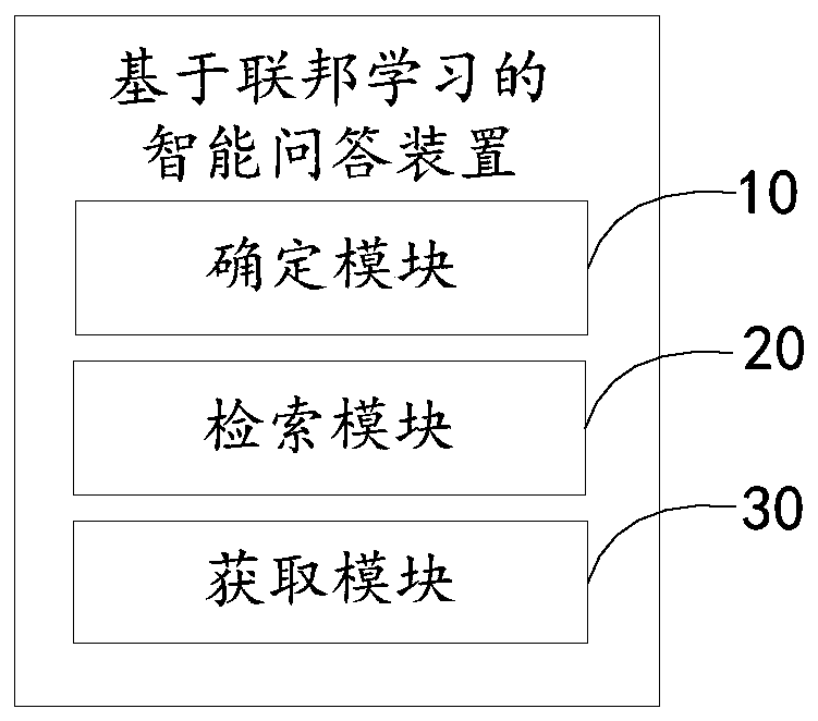 Intelligent question-answering method and device based on federated learning, equipment and storage medium