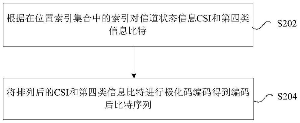 Channel state information (CSI) coding method and device, storage medium and processor